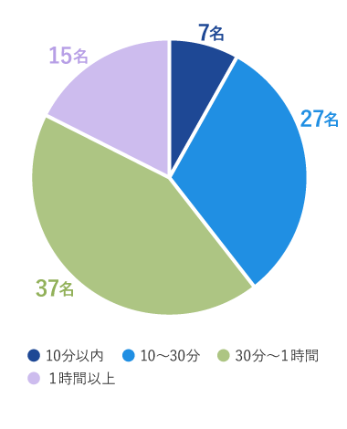 通勤時間